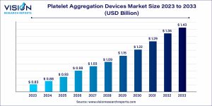 platelet aggregation devices market