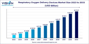 Respiratory Oxygen Delivery Devices Market