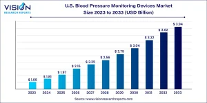 U.S. Blood Pressure Monitoring Devices market