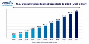 U.S. dental implant market