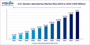 U.S. Dental Laboratories Market