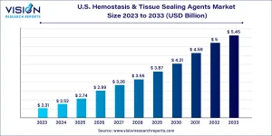 U.S. Hemostasis & Tissue Sealing Agents Market